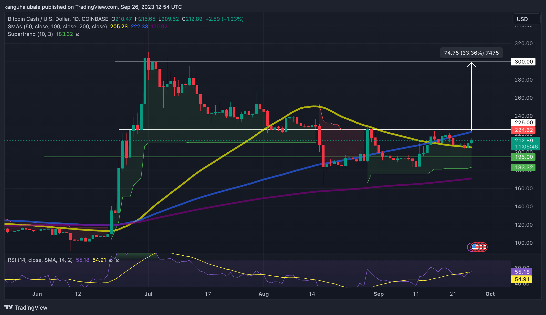 Bitcoin Cash Price Prediction Bch Hits An Intraday High A Renewed Interest In Peer To Peer Cash 3009