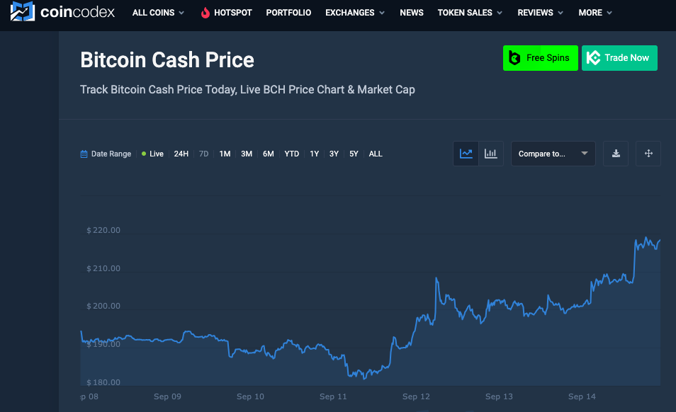 Bitcoin Cash price Chart
