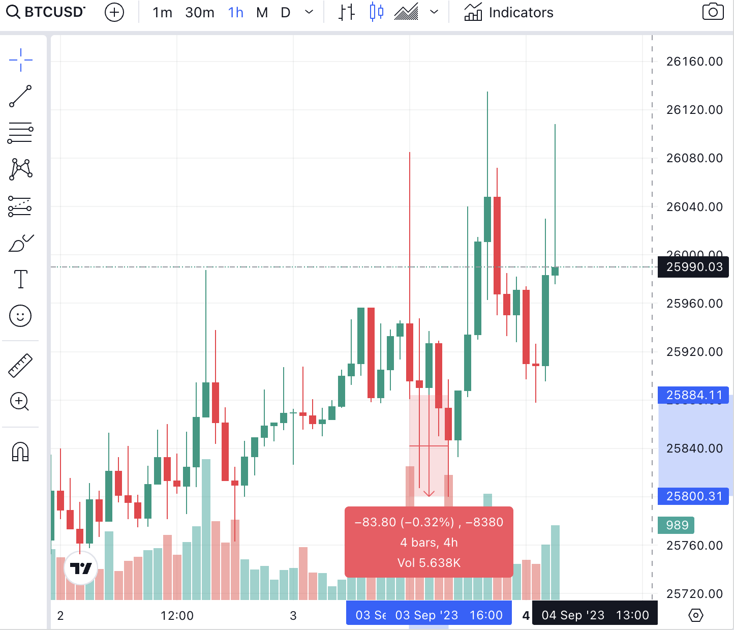 Bitcoin Price Chart 4th September 2023