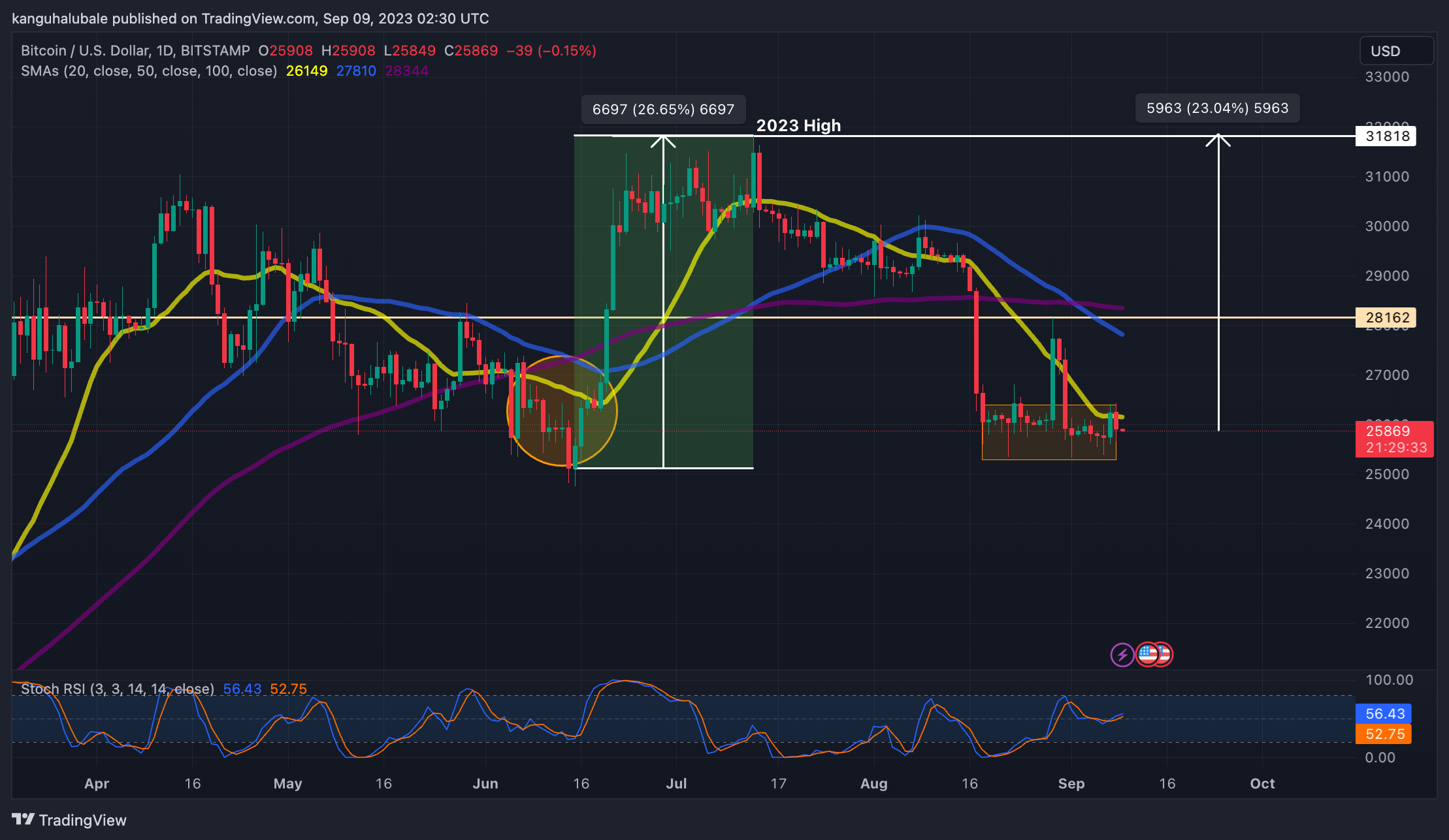 Bitcoin Price Chart - September 9