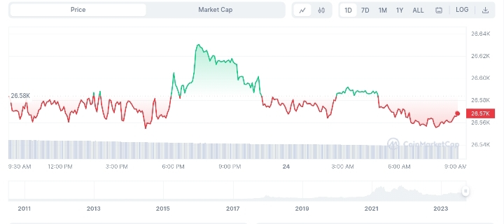 Bitcoin Price chart