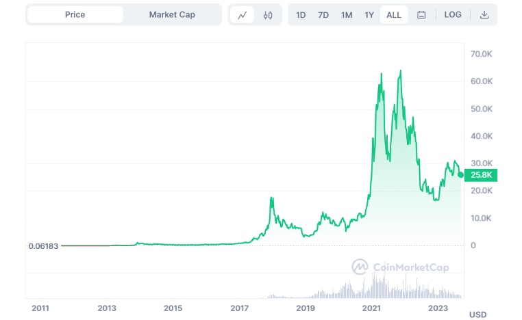 Bitcoin's all-time price performance Source- coinmarketcap.com