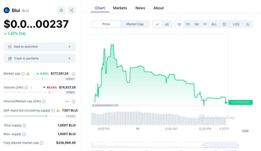 Blui price chart 