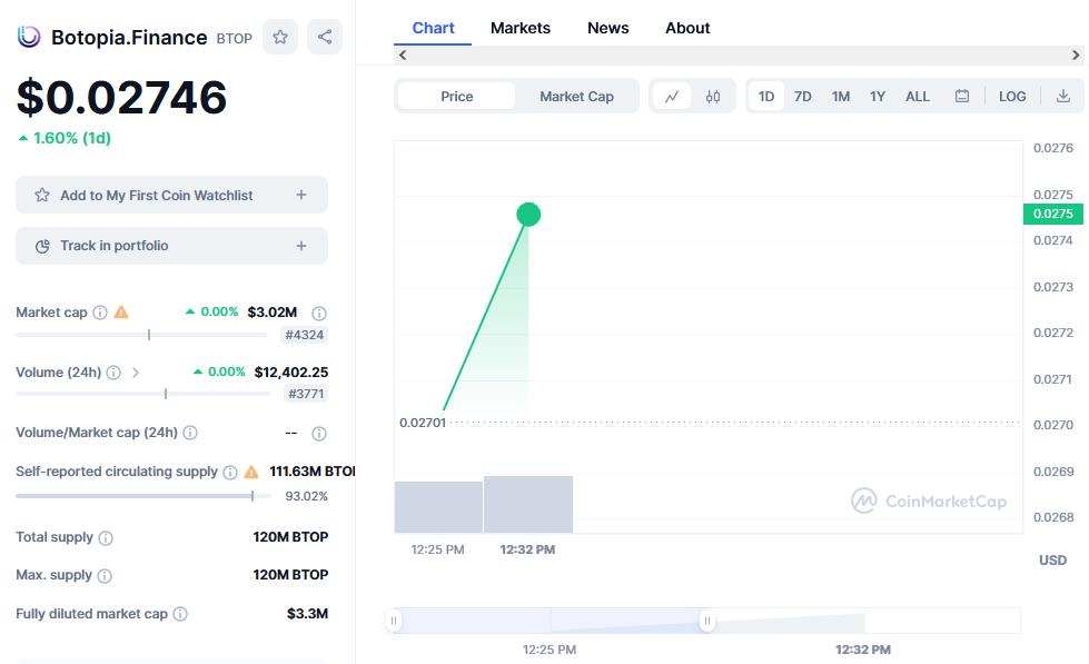 Botopia.finance Price Chart