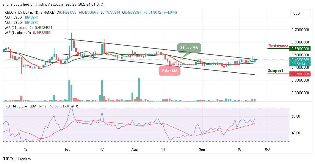 Celo Price Prediction for Today, September 25 – CELO Technical Analysis