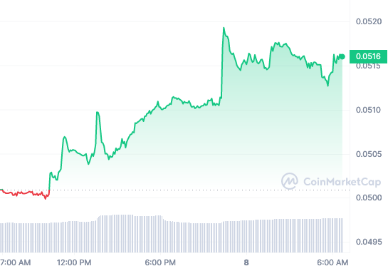 CRO price chart