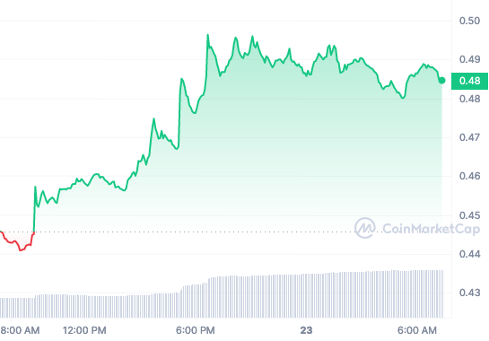 CRV price chart