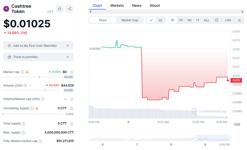 Cashtree Token Price Chart