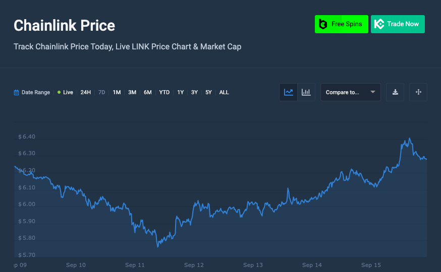 Chainlink price chart