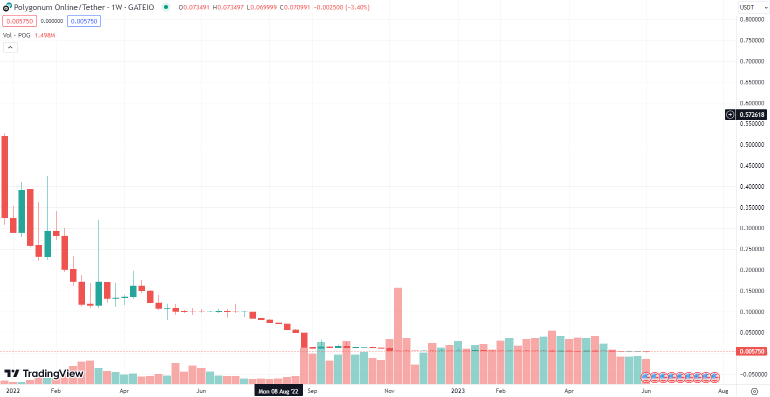 Chart 2 POG Sep 4