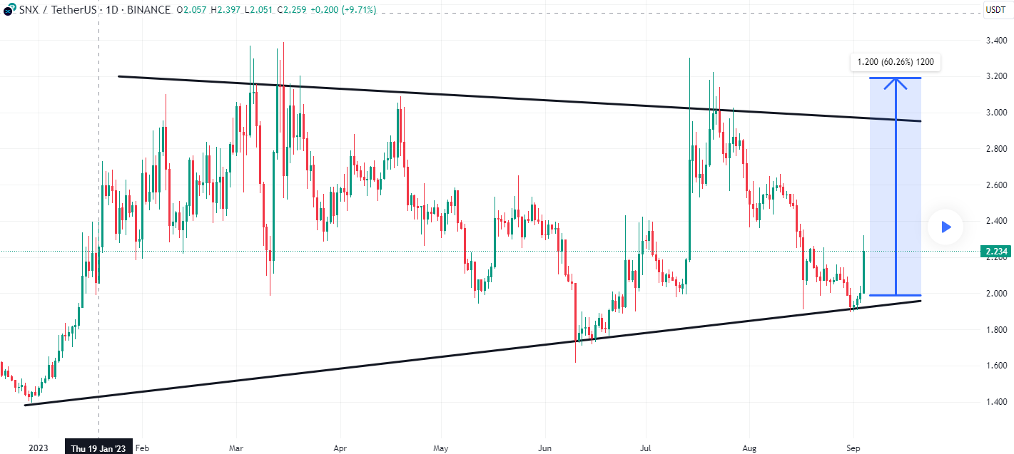 Chart 2 SNX Sep 6