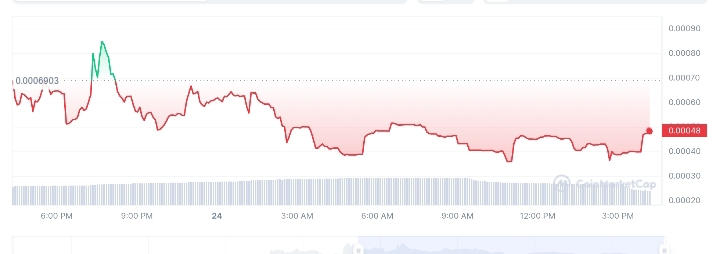 Check DM price chart