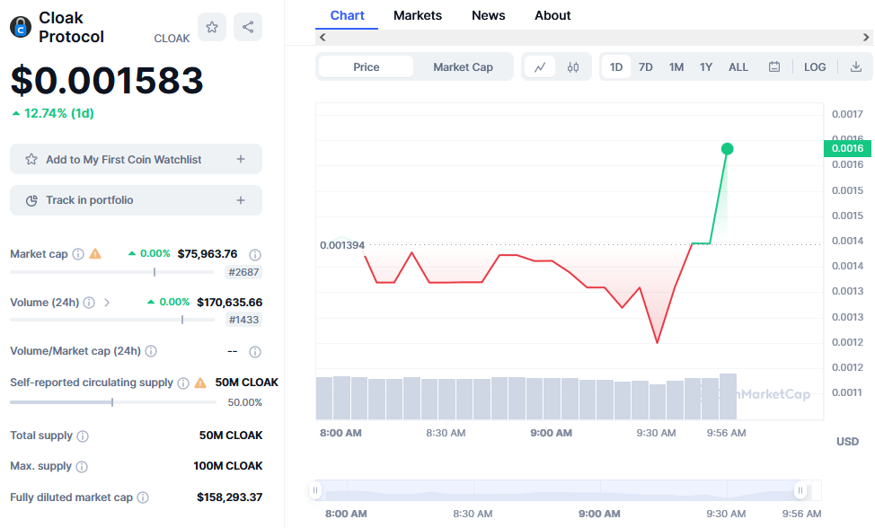 Cloak Protocol Price Chart