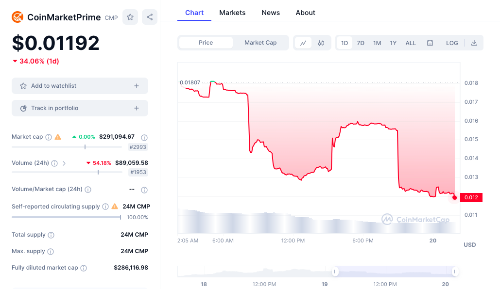 CoinMarketPrime price chart