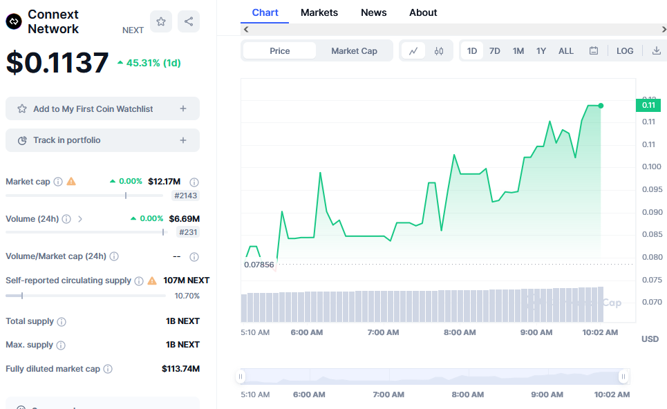 Connext Price Chart