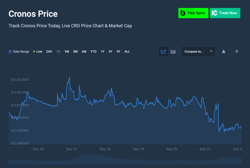 Cronos price chart