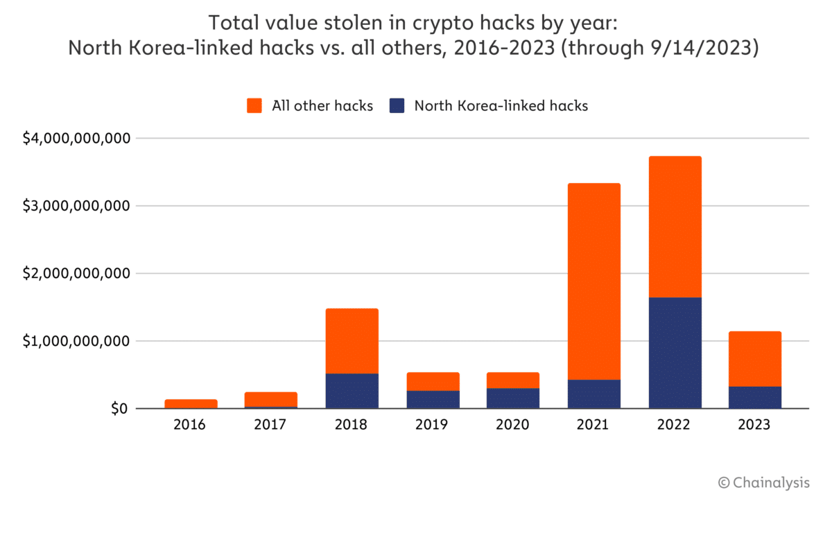 Crypto-crimes