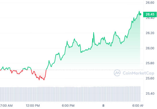 DASH price chart