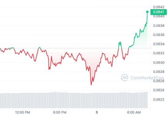 DOGE price chart