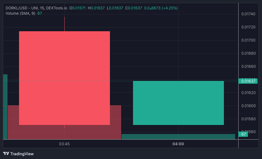 DORKL price chart