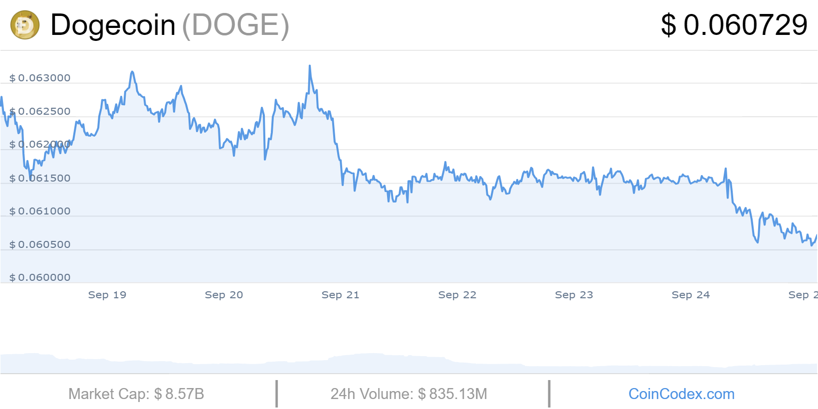 Dogecoin Price Chart 