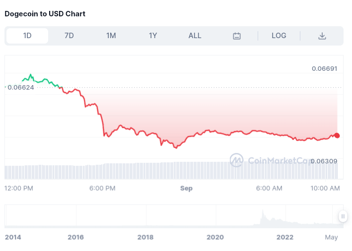 Dogecoin