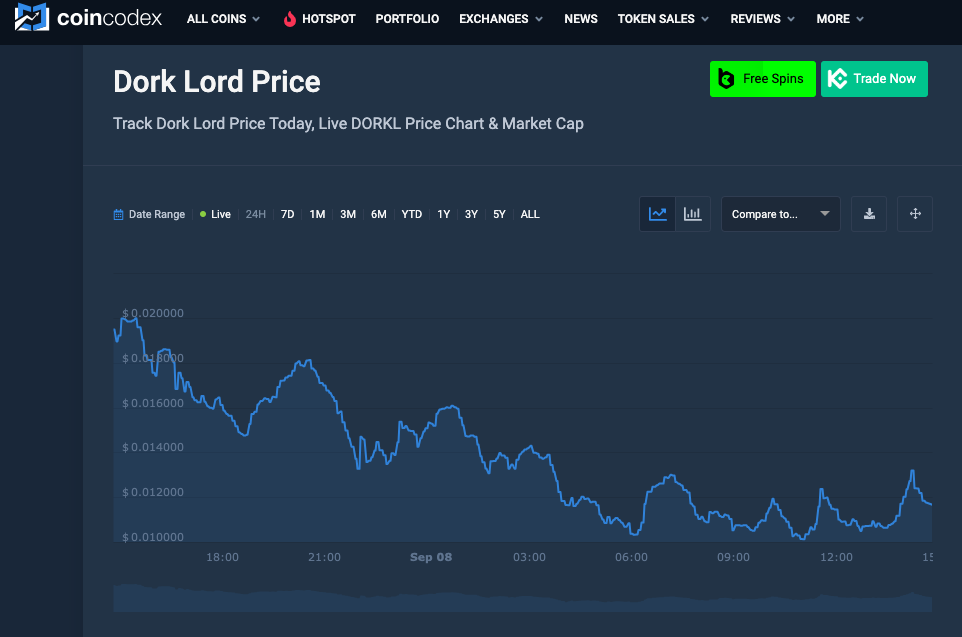 Dork Lord price chart 