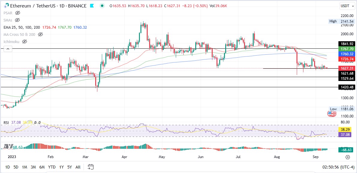 Ethereum price