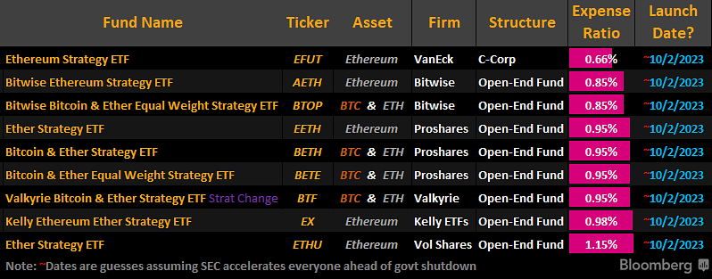 Ether Futures ETFS