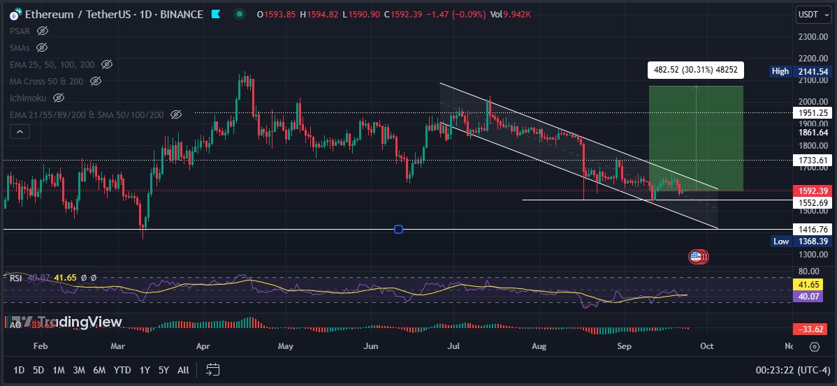 Ethereum price