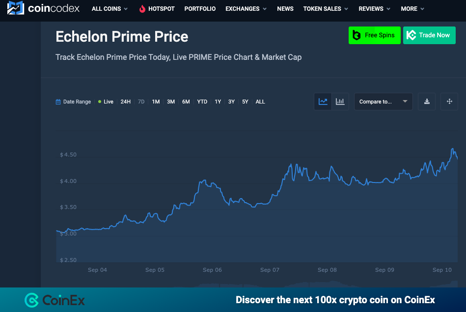 Echelon Prime price chart