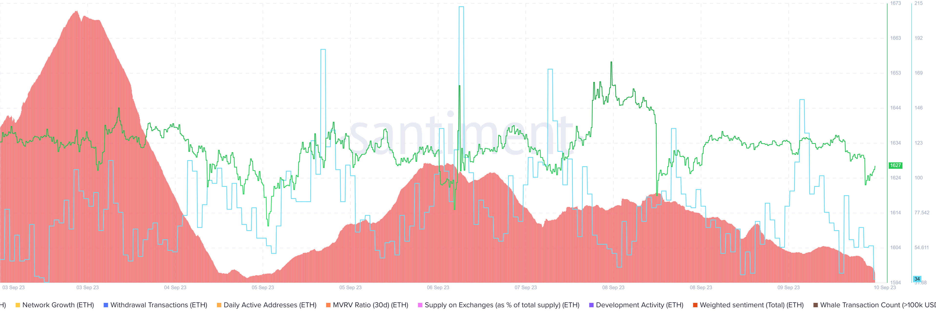 Ethereum Santiment