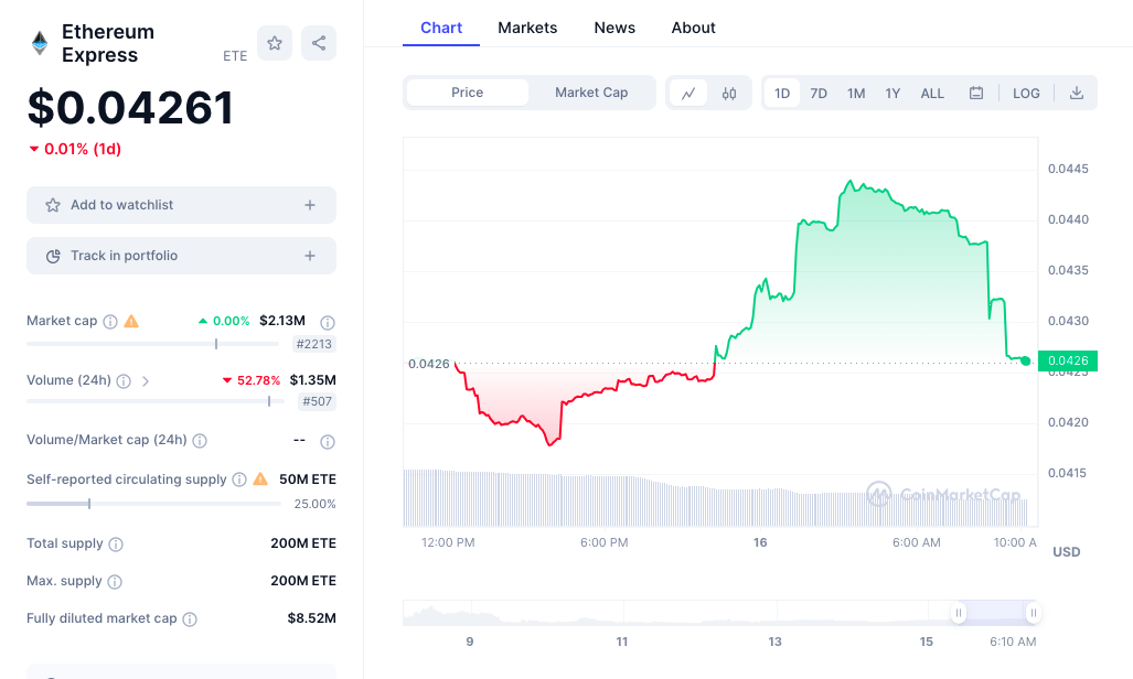 Ethereum Express price chart