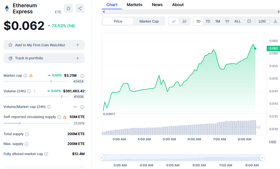 Ethereum Price Chart