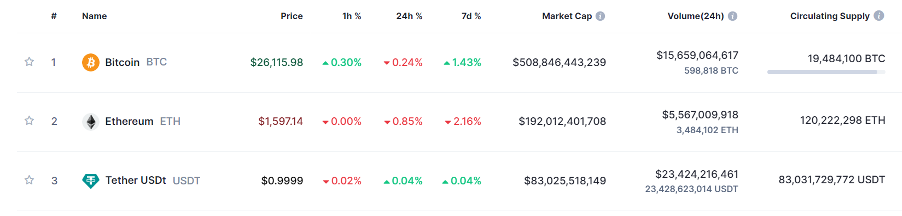 Ethereum is the second-largest crypto Source- coinmarketcap.com