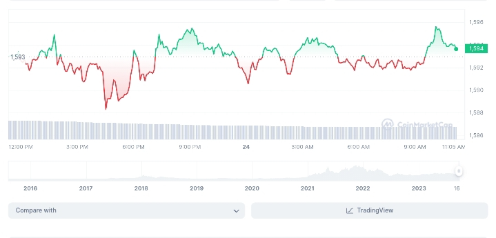 Ethereum price chart