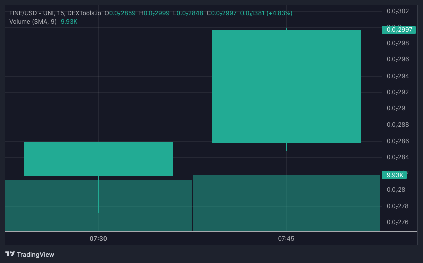 FINE price chart