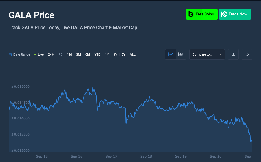 GALA price chart