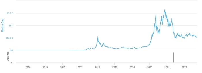 Global Crypto Market Cap Chart 