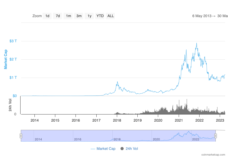 Global Market Cap price chart