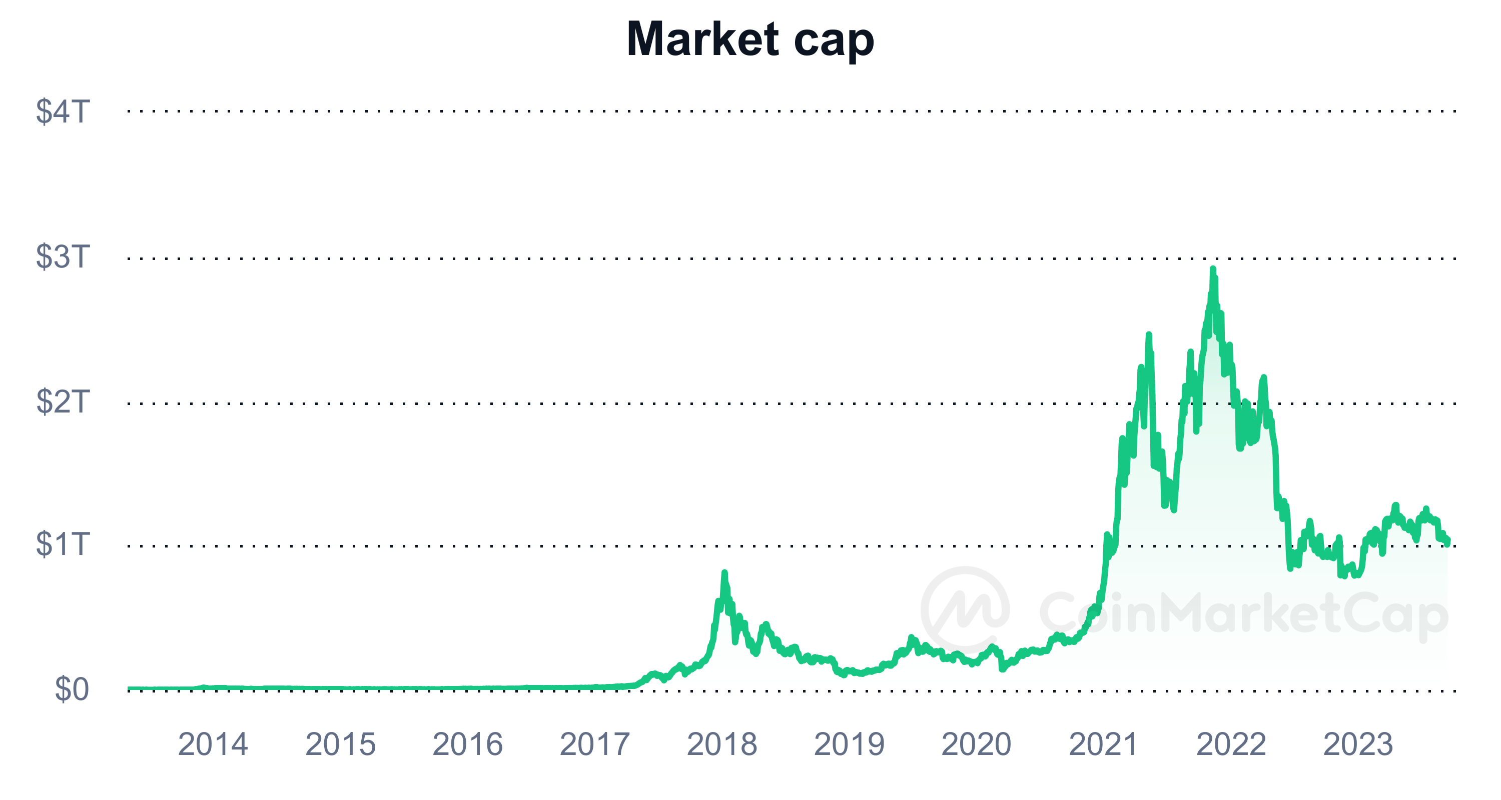 Global Market Cap price chart