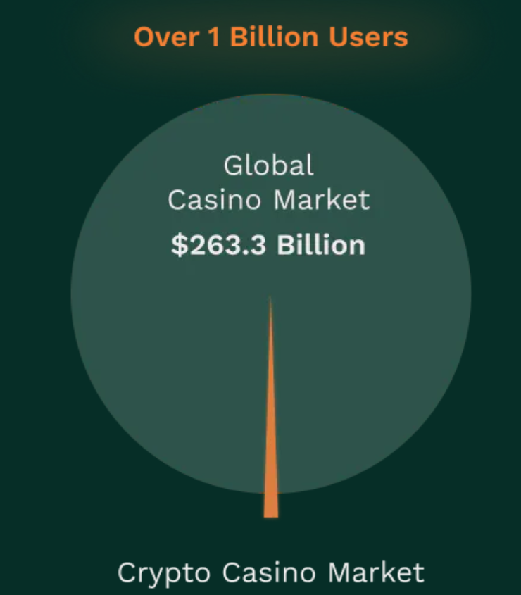 Global casino market