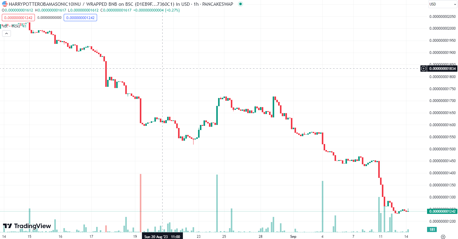 HarryPotterObamaSonic10Inu Chart 1 Sep 14