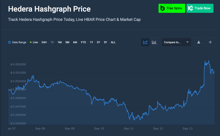 Hedera Hashgraph price chart