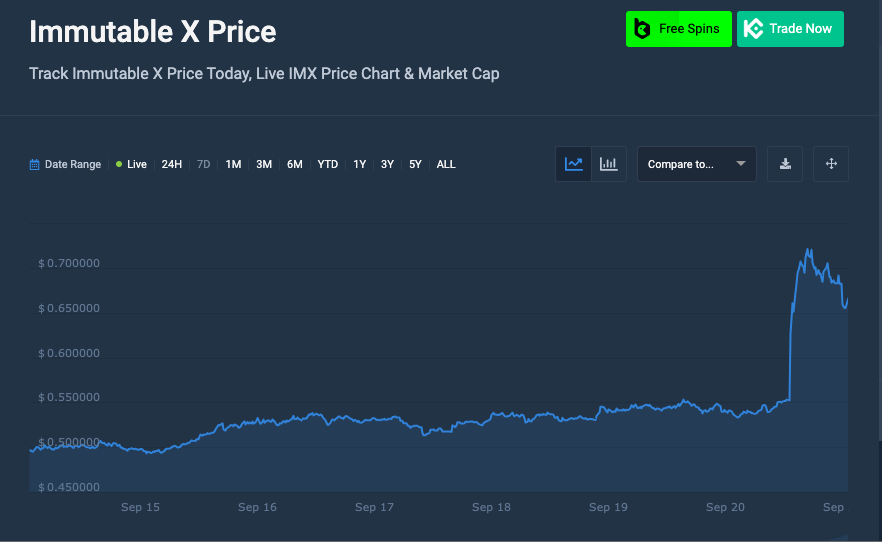 Immutable X price chart