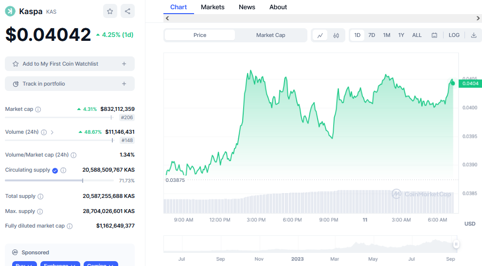 Kaspa Price Chart