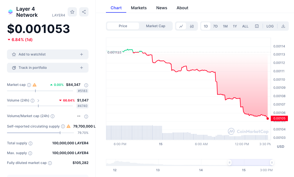 Layer 4 Network price chart 