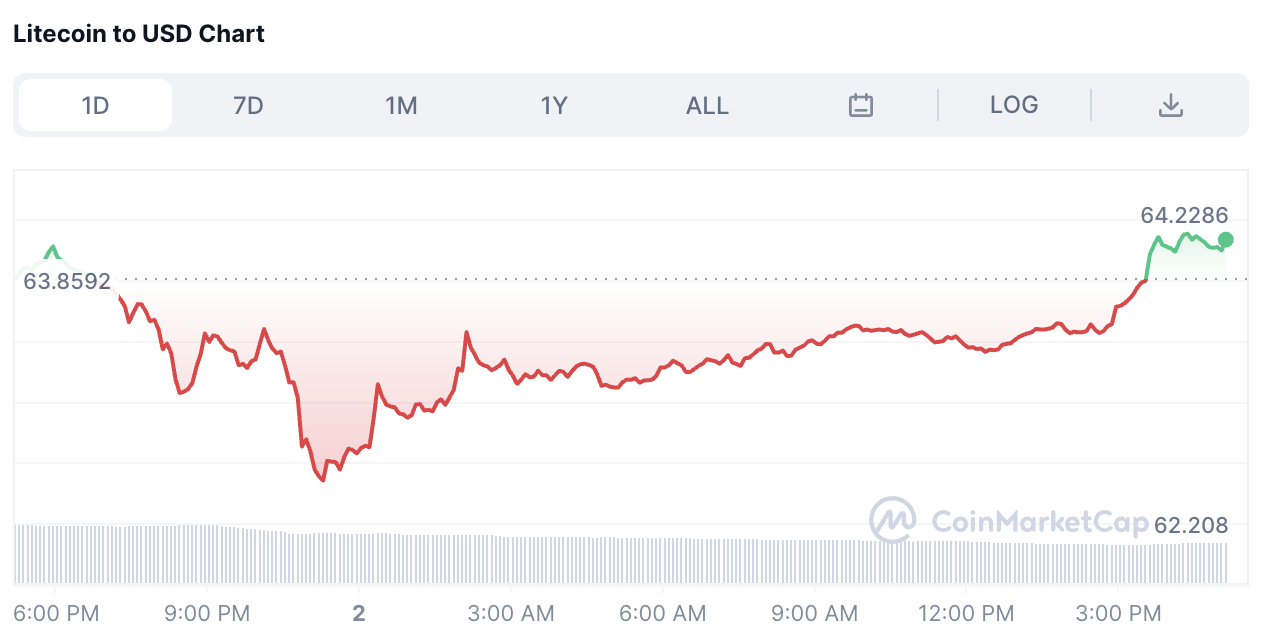 Litecoin Daily Price Chart