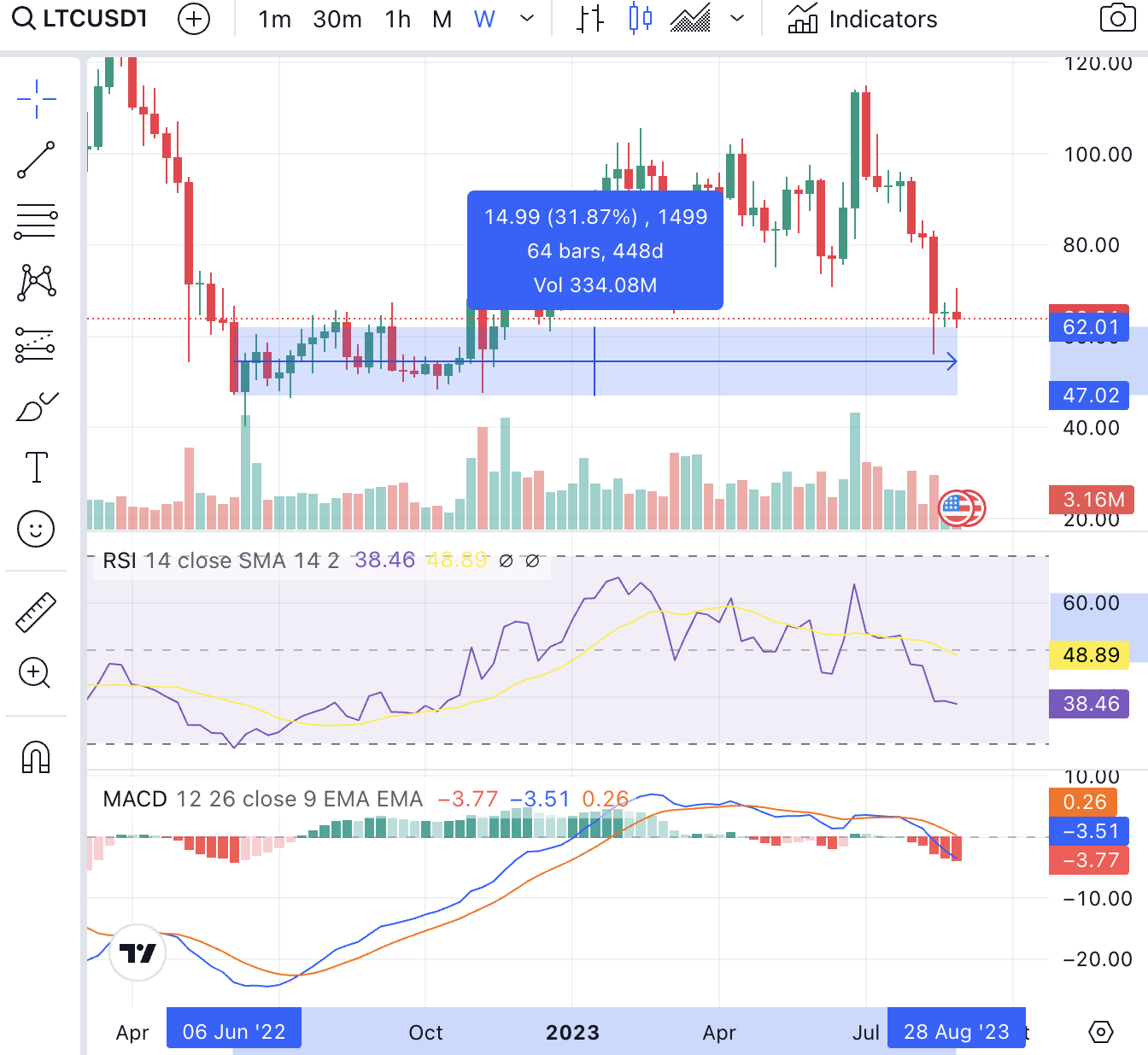 Litecoin Long-Term Price Analysis