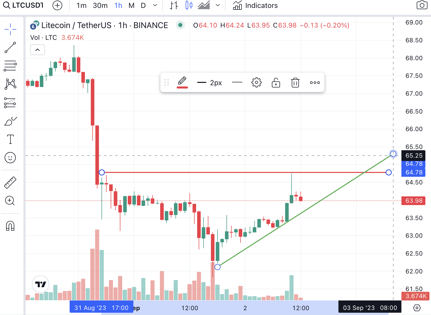 Litecoin Short Term Price Analysis - September 2 2023